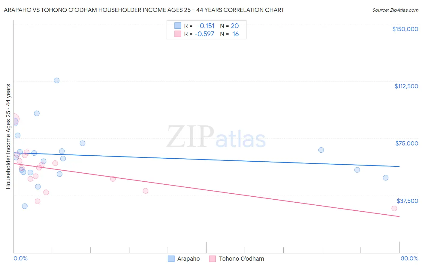 Arapaho vs Tohono O'odham Householder Income Ages 25 - 44 years