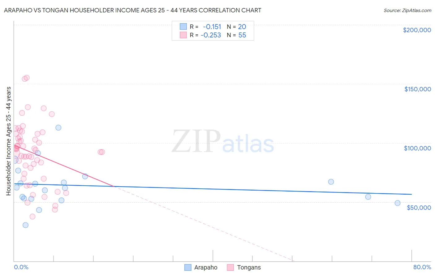 Arapaho vs Tongan Householder Income Ages 25 - 44 years