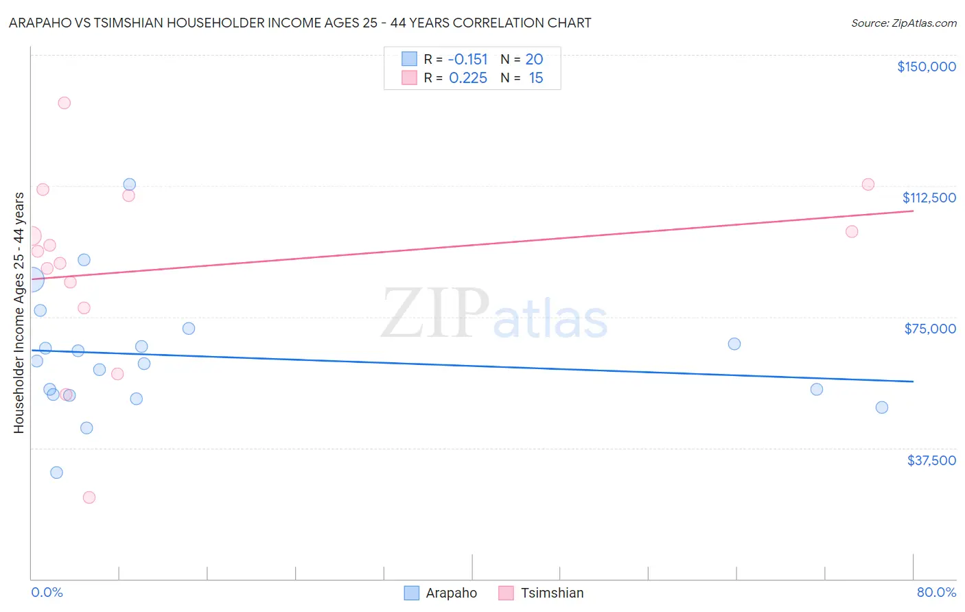 Arapaho vs Tsimshian Householder Income Ages 25 - 44 years