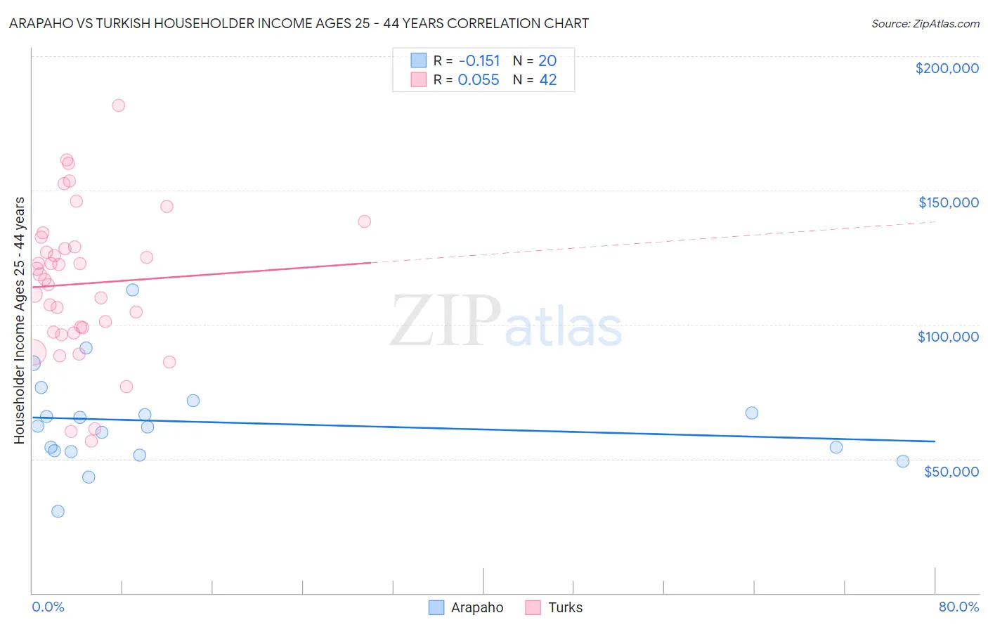 Arapaho vs Turkish Householder Income Ages 25 - 44 years