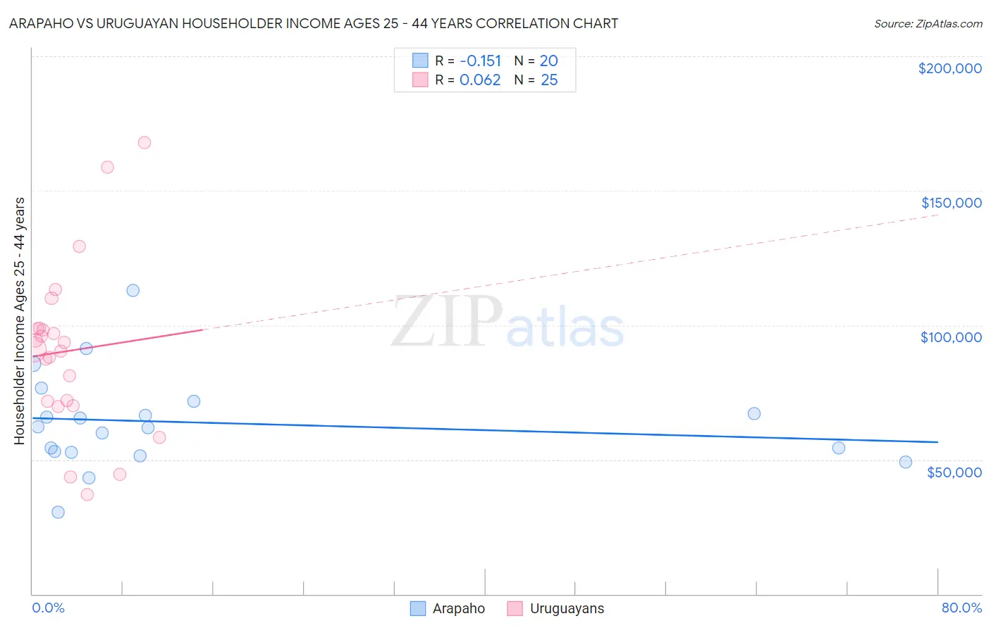 Arapaho vs Uruguayan Householder Income Ages 25 - 44 years