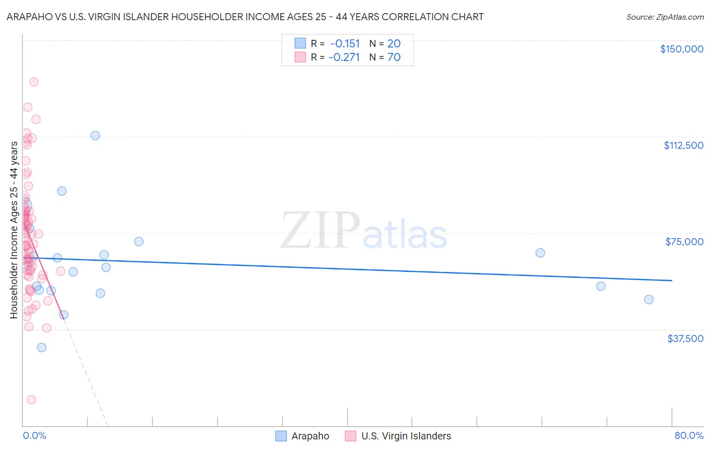 Arapaho vs U.S. Virgin Islander Householder Income Ages 25 - 44 years