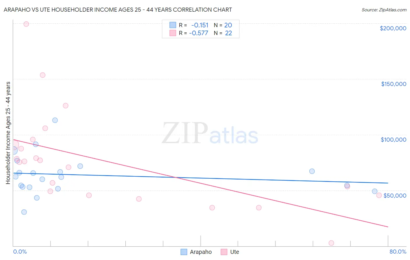 Arapaho vs Ute Householder Income Ages 25 - 44 years