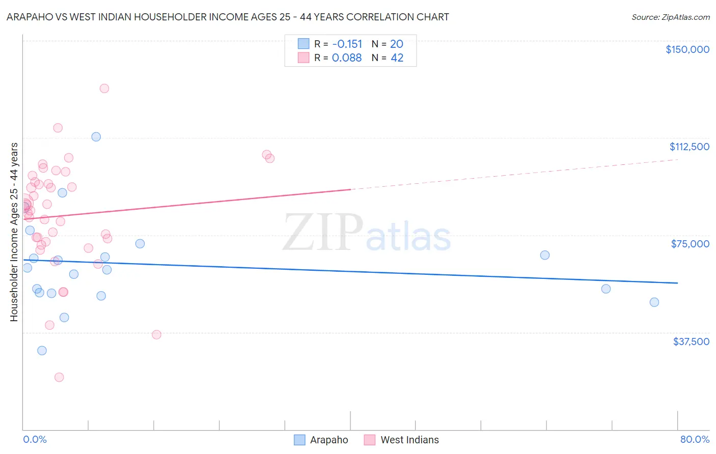 Arapaho vs West Indian Householder Income Ages 25 - 44 years
