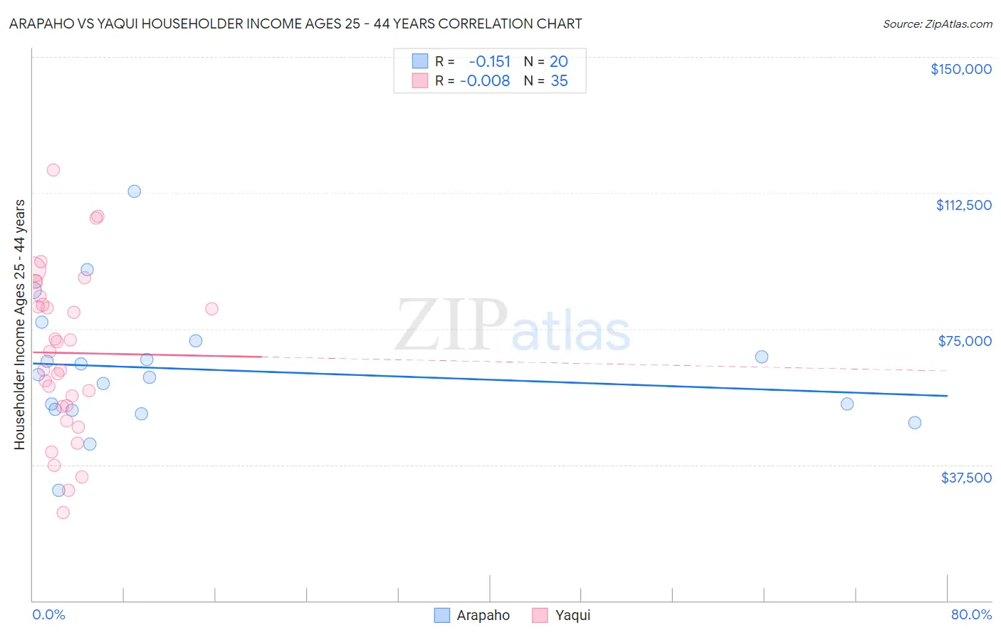 Arapaho vs Yaqui Householder Income Ages 25 - 44 years