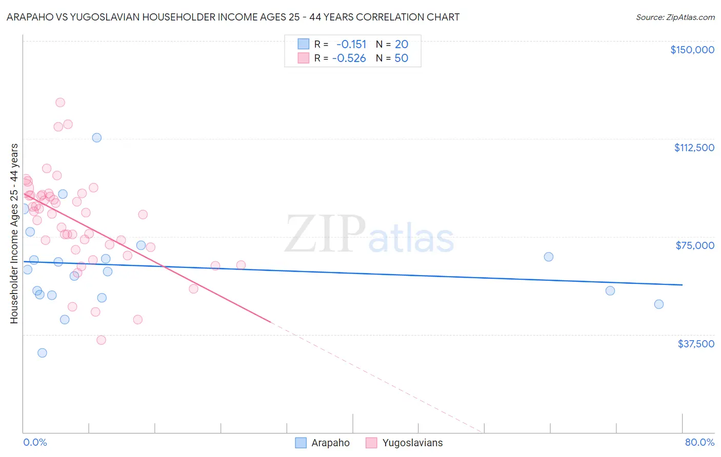 Arapaho vs Yugoslavian Householder Income Ages 25 - 44 years