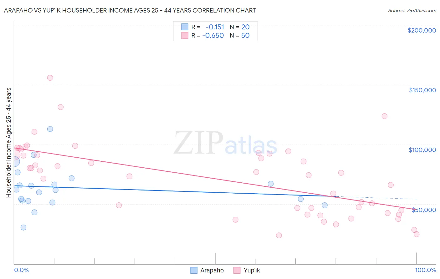 Arapaho vs Yup'ik Householder Income Ages 25 - 44 years