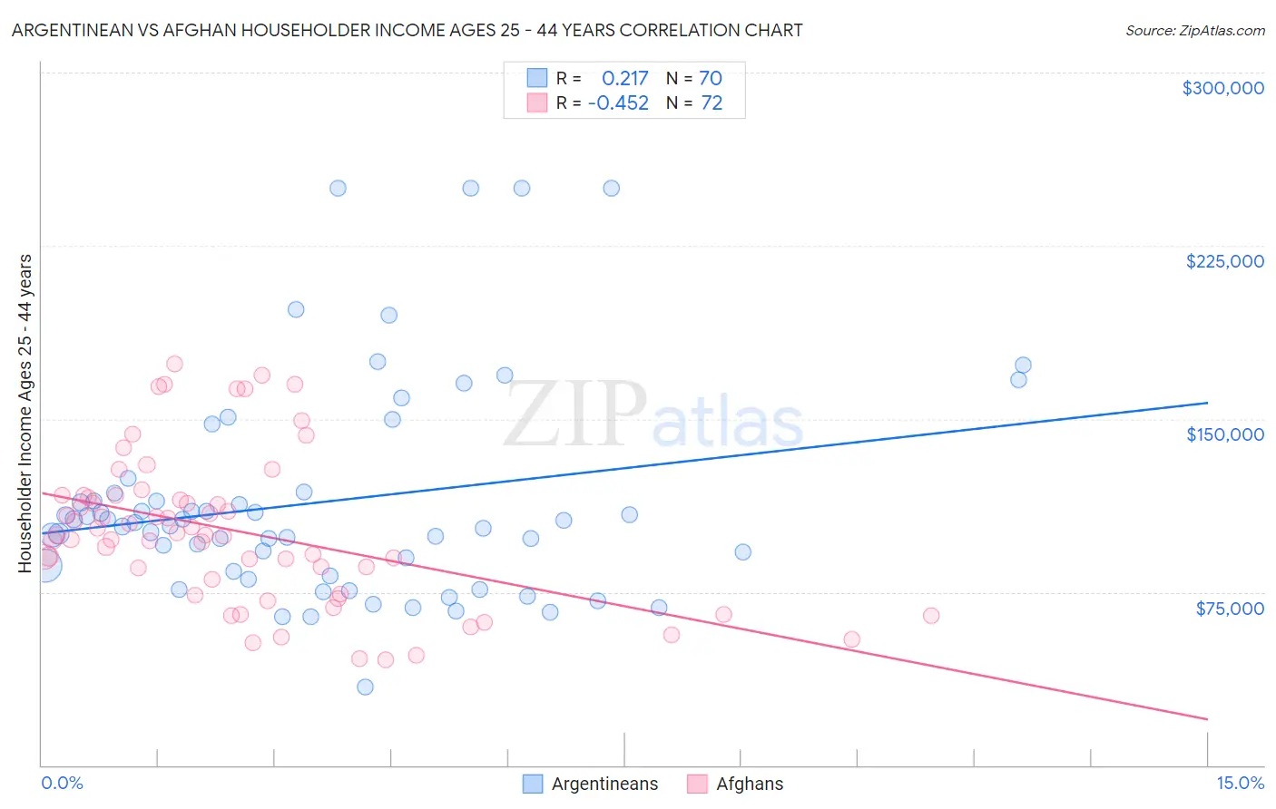 Argentinean vs Afghan Householder Income Ages 25 - 44 years