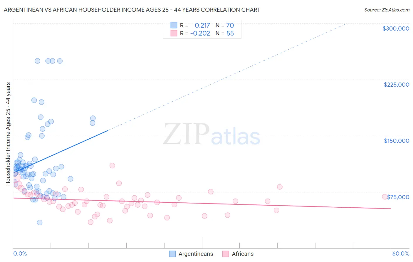 Argentinean vs African Householder Income Ages 25 - 44 years