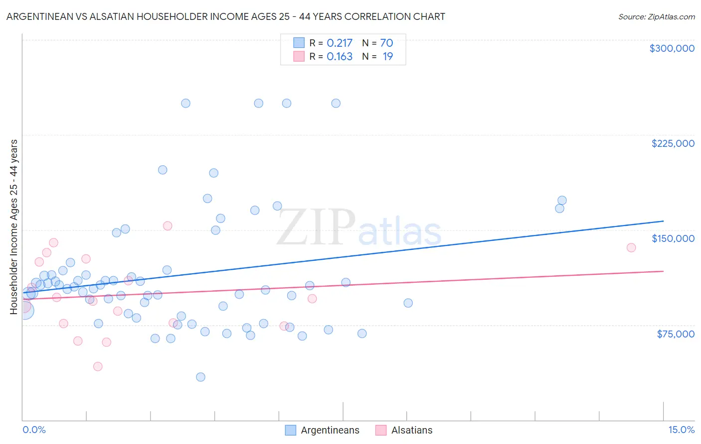 Argentinean vs Alsatian Householder Income Ages 25 - 44 years