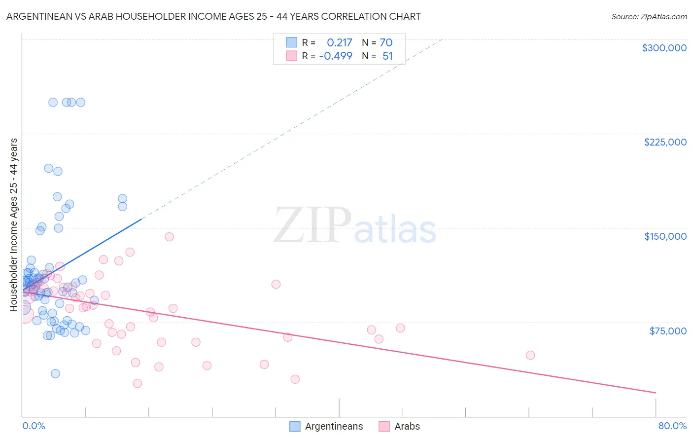 Argentinean vs Arab Householder Income Ages 25 - 44 years