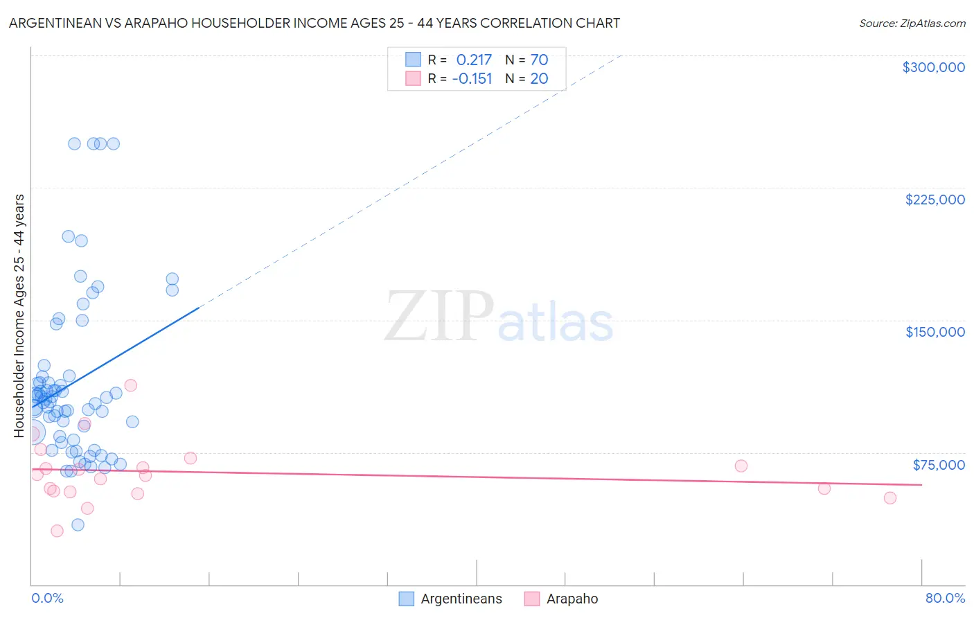 Argentinean vs Arapaho Householder Income Ages 25 - 44 years