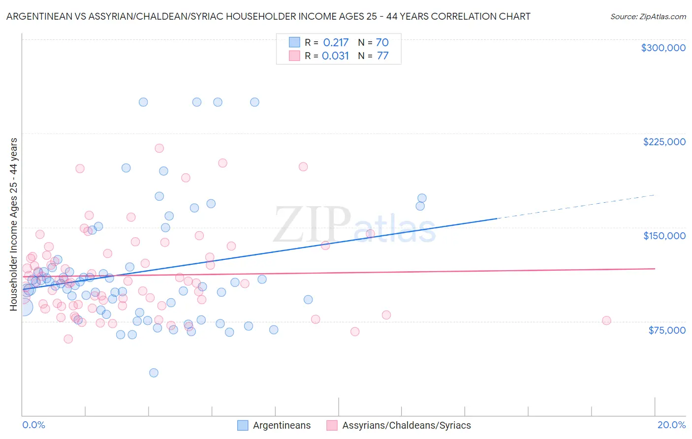 Argentinean vs Assyrian/Chaldean/Syriac Householder Income Ages 25 - 44 years