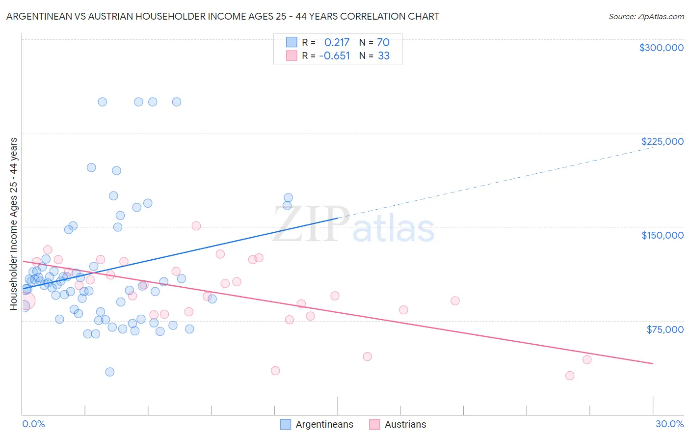 Argentinean vs Austrian Householder Income Ages 25 - 44 years