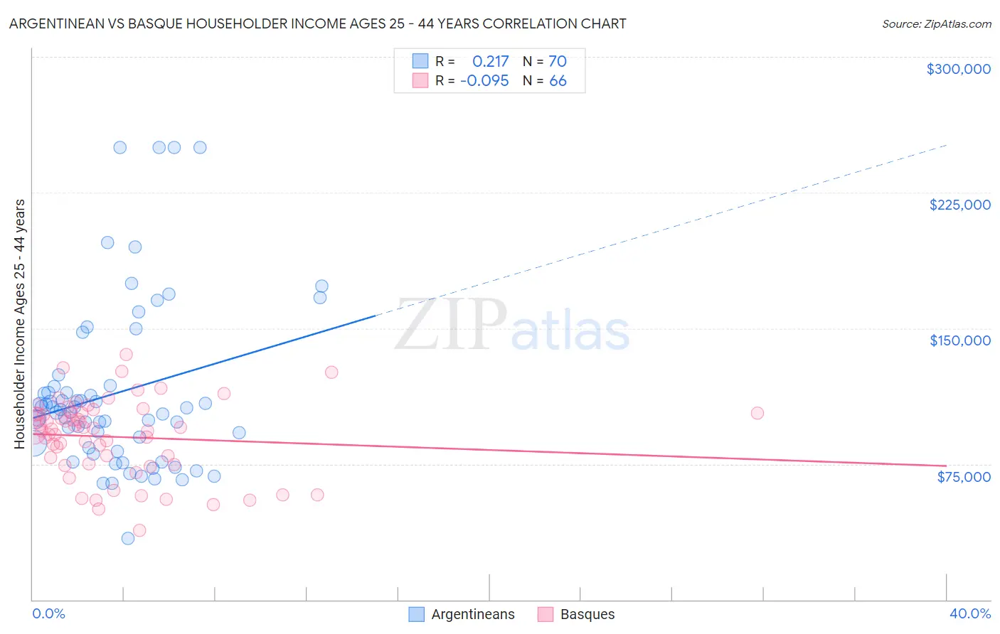 Argentinean vs Basque Householder Income Ages 25 - 44 years