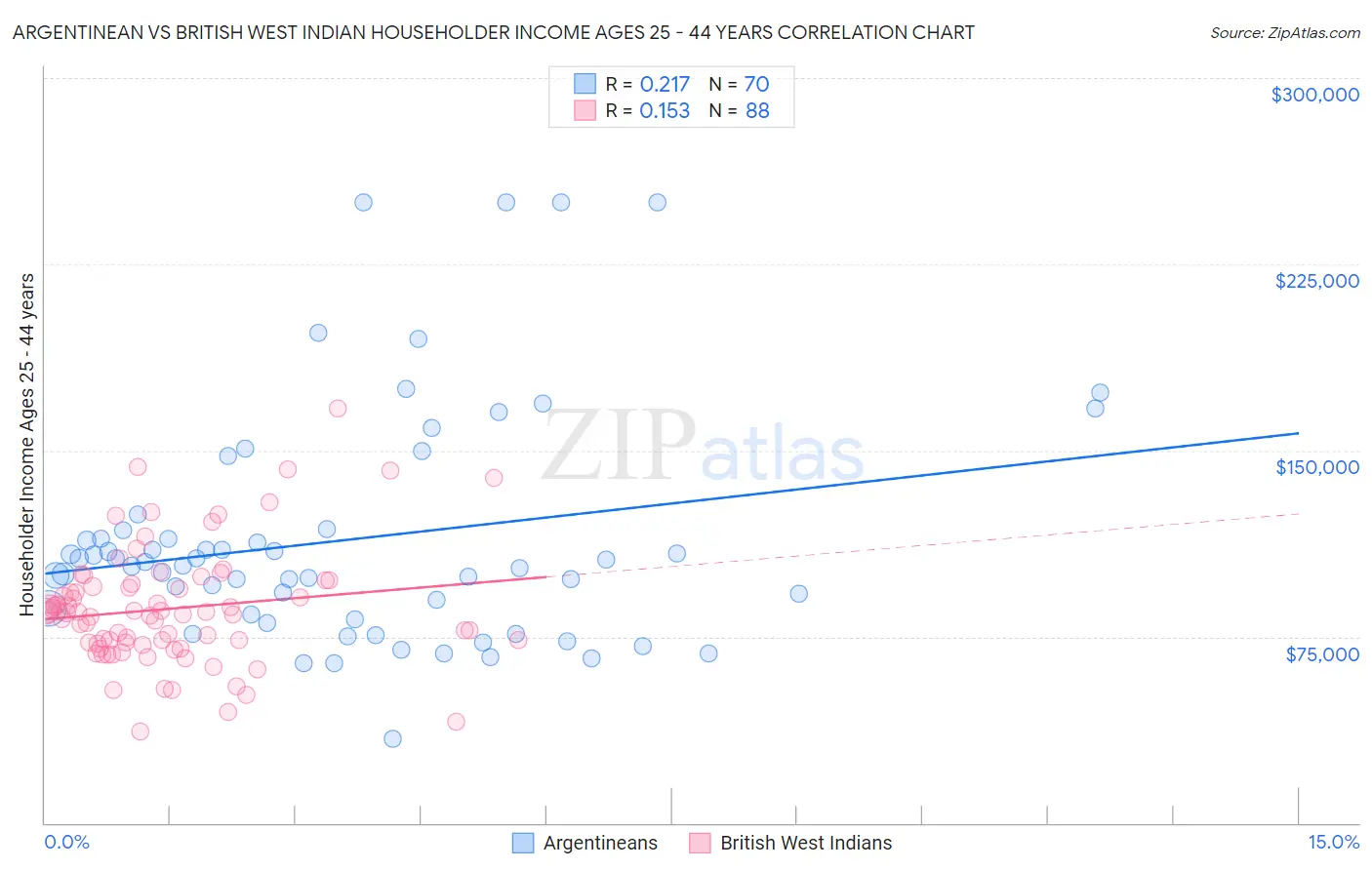 Argentinean vs British West Indian Householder Income Ages 25 - 44 years