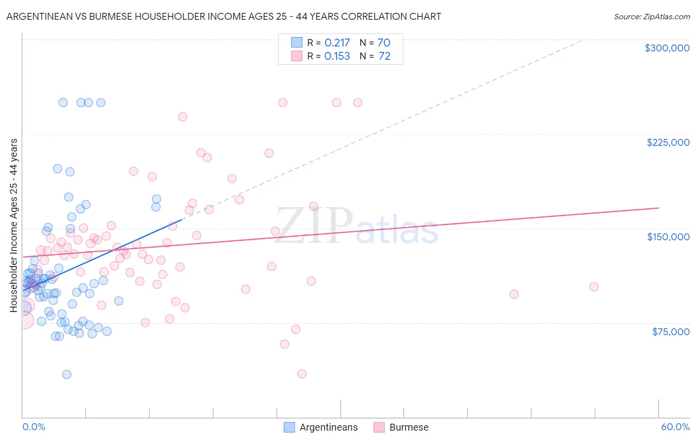 Argentinean vs Burmese Householder Income Ages 25 - 44 years