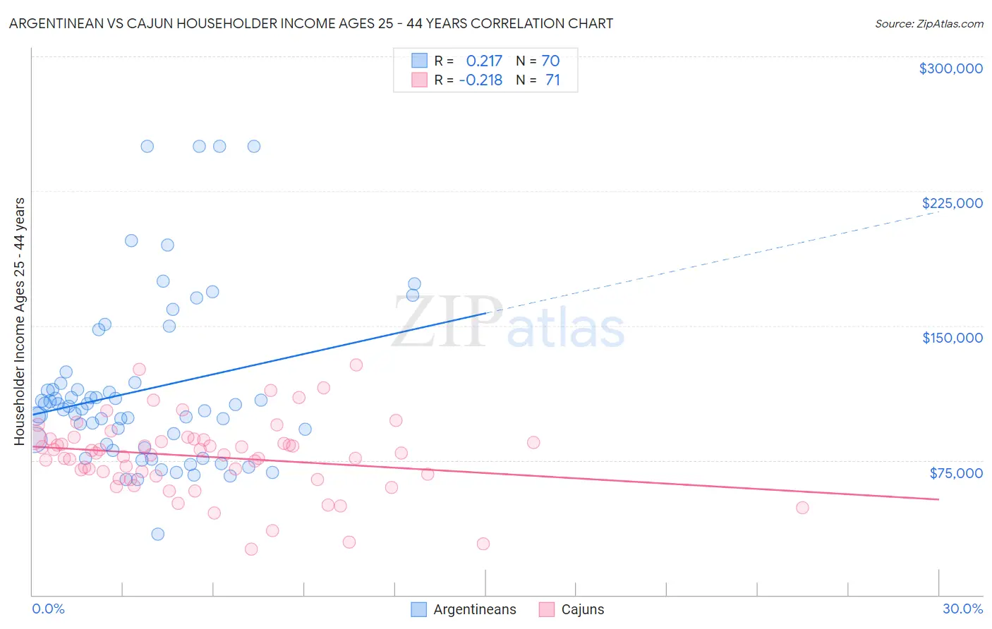 Argentinean vs Cajun Householder Income Ages 25 - 44 years