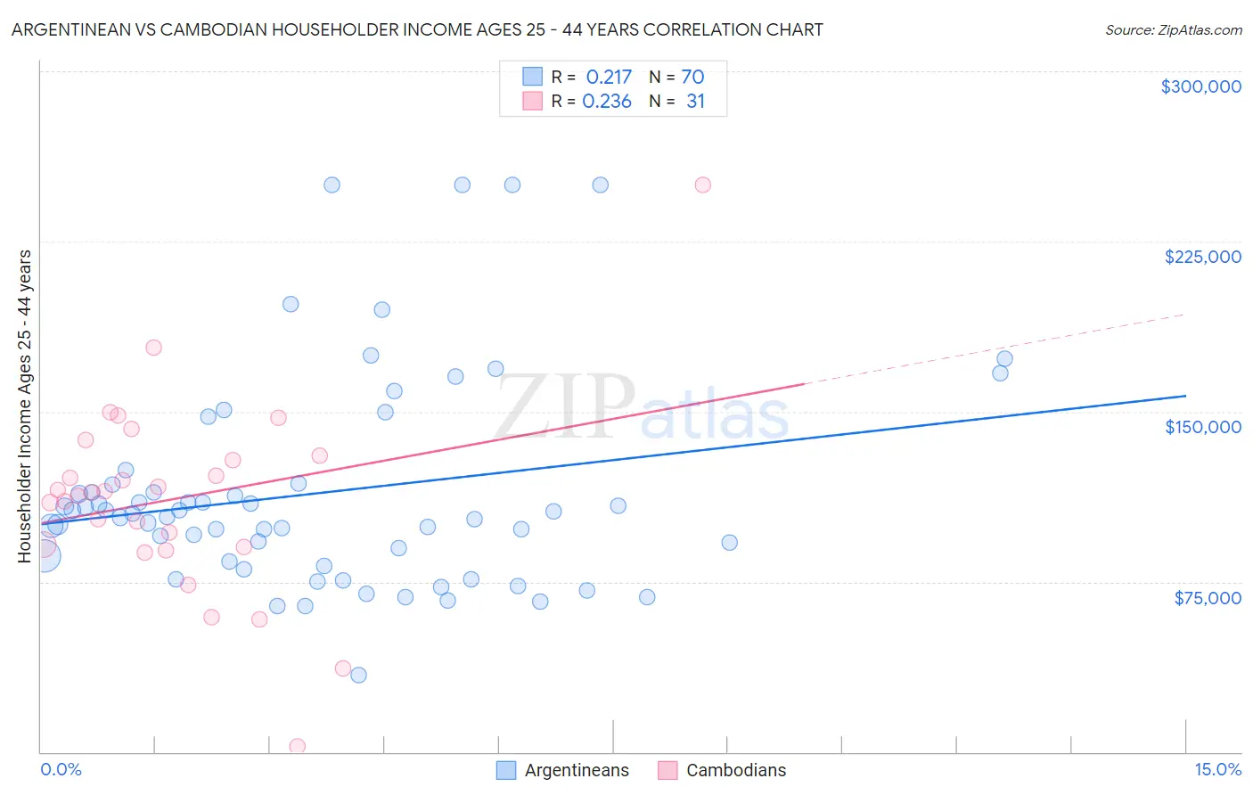 Argentinean vs Cambodian Householder Income Ages 25 - 44 years