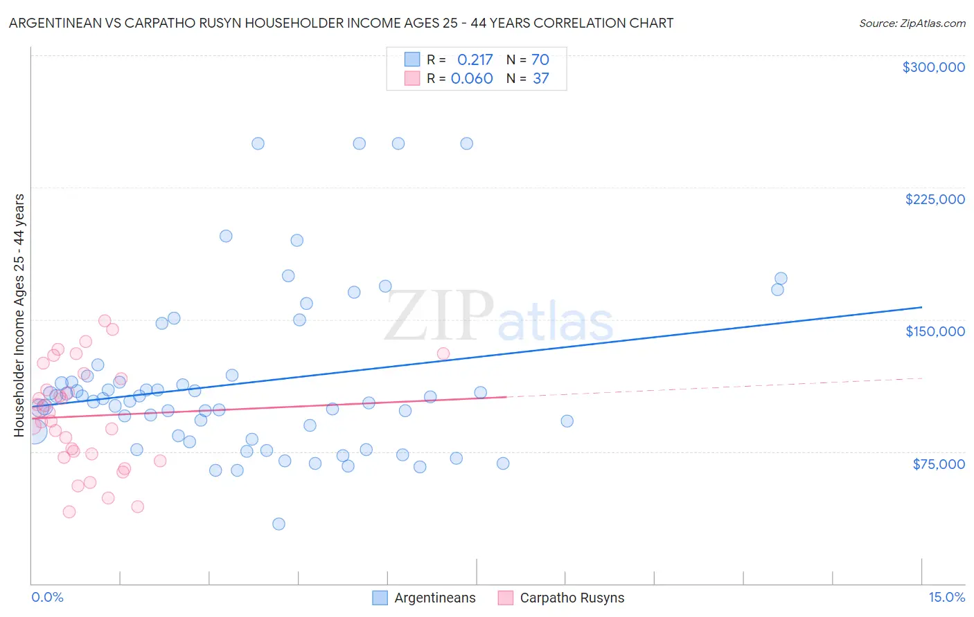 Argentinean vs Carpatho Rusyn Householder Income Ages 25 - 44 years