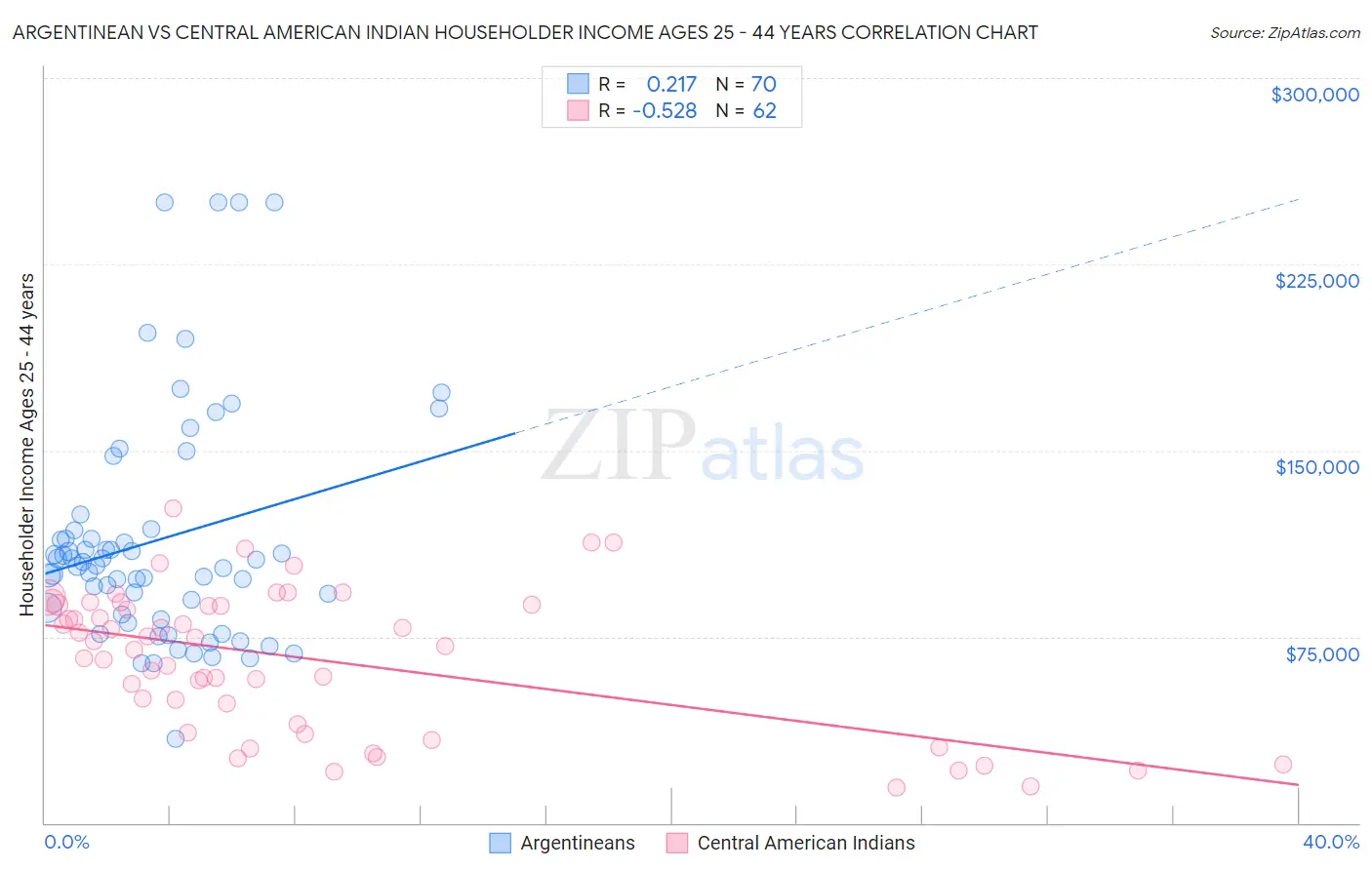 Argentinean vs Central American Indian Householder Income Ages 25 - 44 years