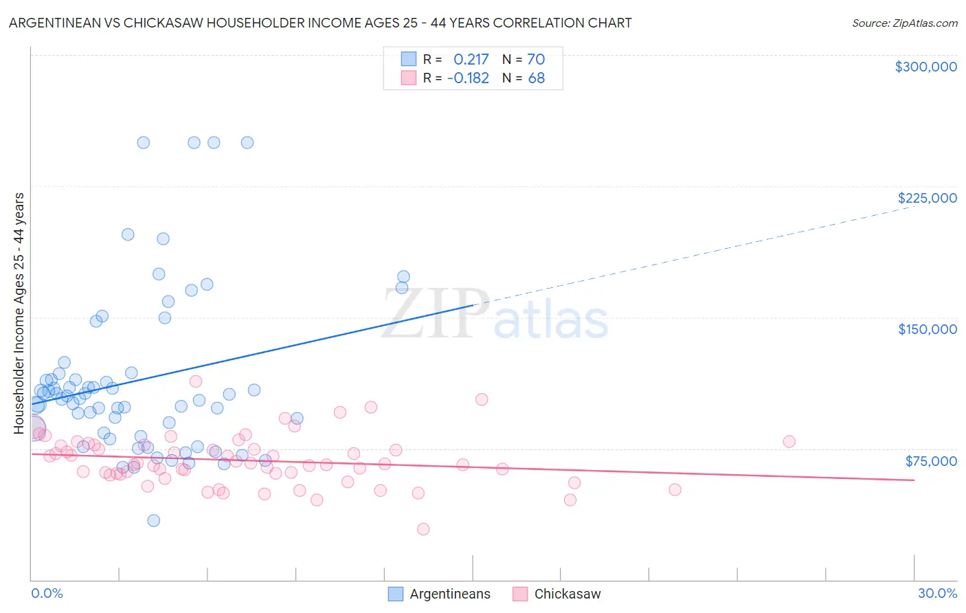 Argentinean vs Chickasaw Householder Income Ages 25 - 44 years