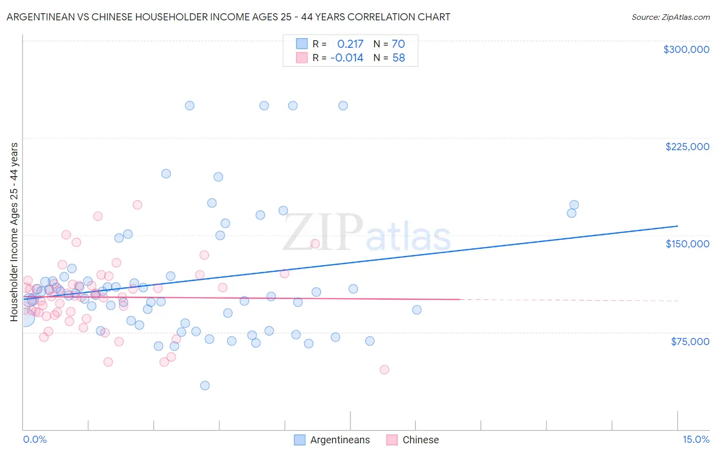 Argentinean vs Chinese Householder Income Ages 25 - 44 years