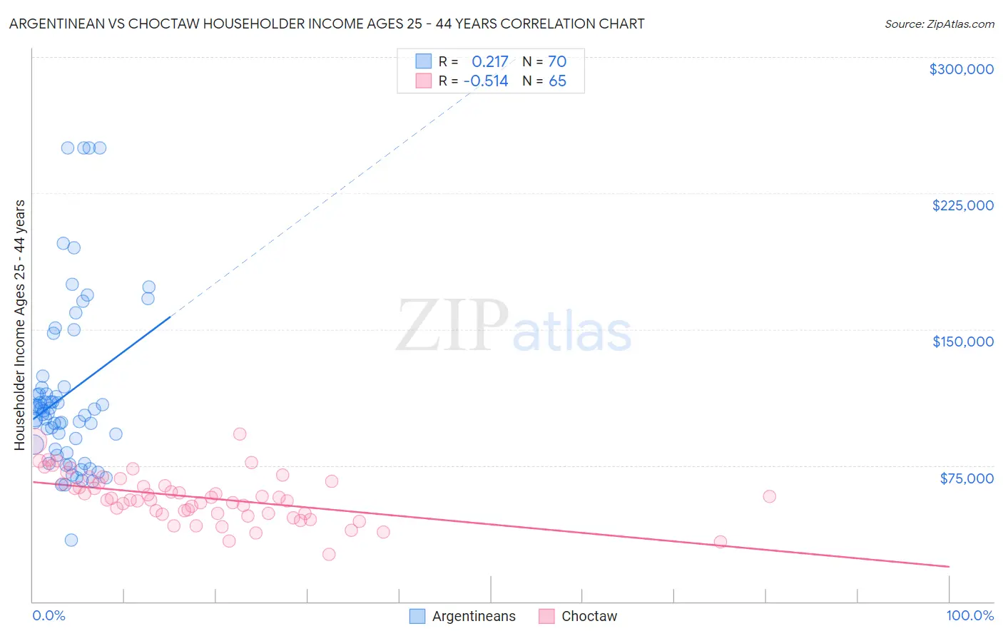 Argentinean vs Choctaw Householder Income Ages 25 - 44 years