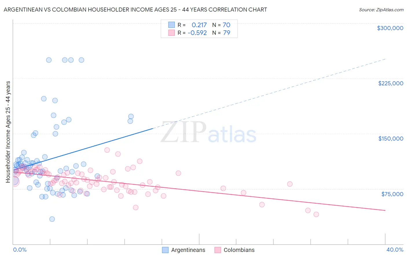 Argentinean vs Colombian Householder Income Ages 25 - 44 years