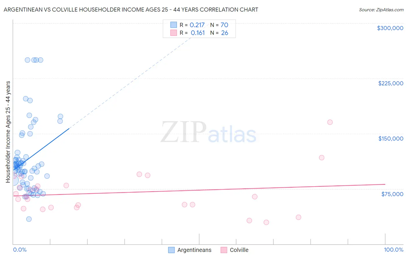 Argentinean vs Colville Householder Income Ages 25 - 44 years