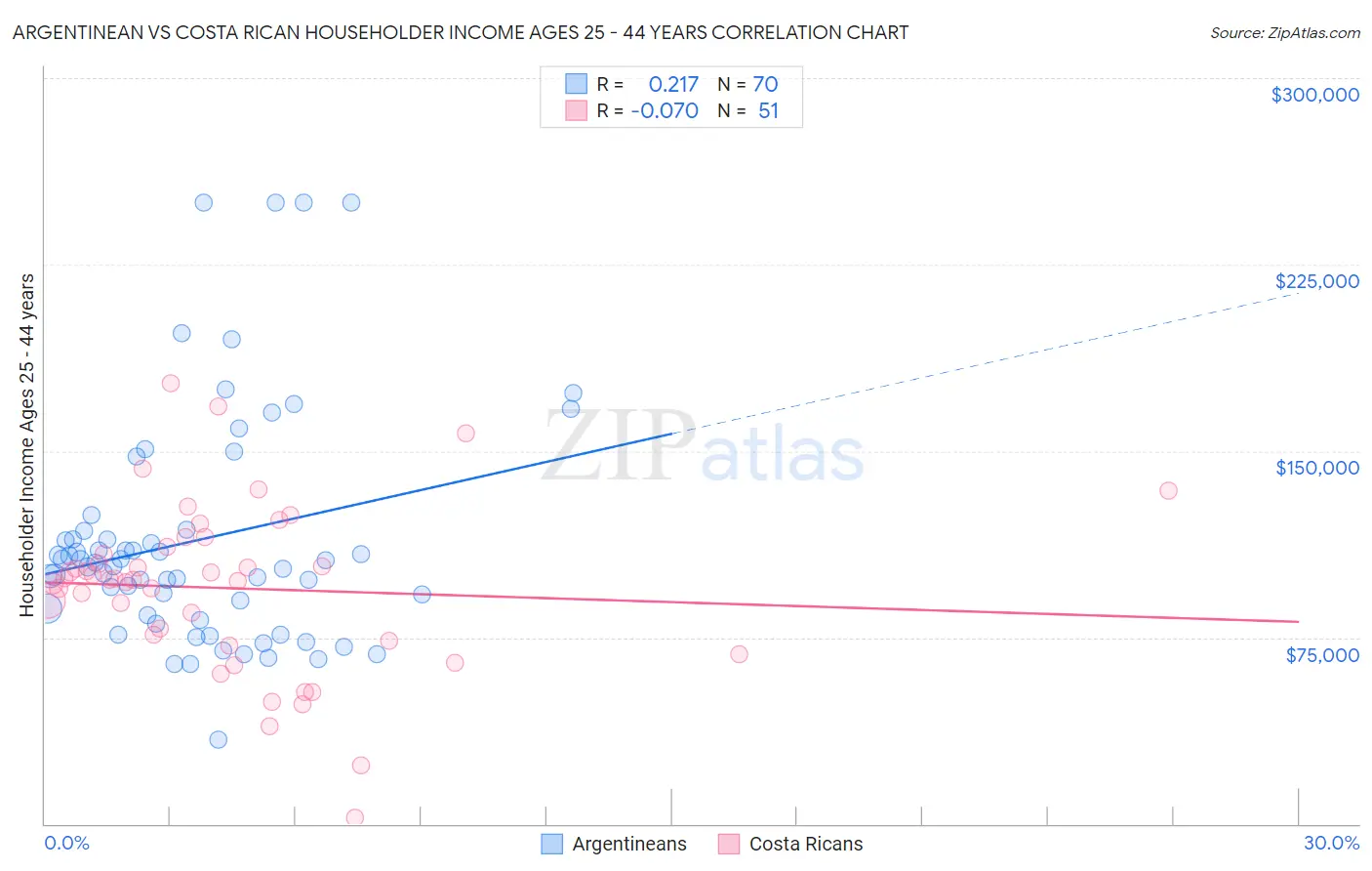 Argentinean vs Costa Rican Householder Income Ages 25 - 44 years