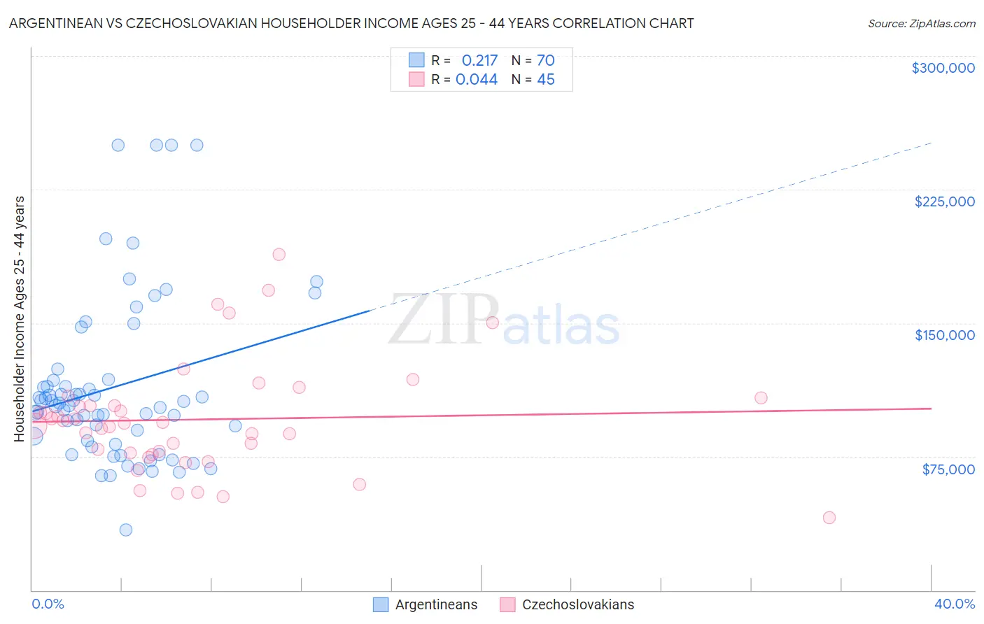 Argentinean vs Czechoslovakian Householder Income Ages 25 - 44 years
