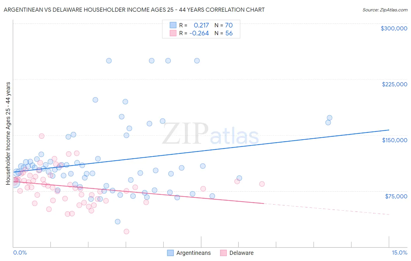 Argentinean vs Delaware Householder Income Ages 25 - 44 years