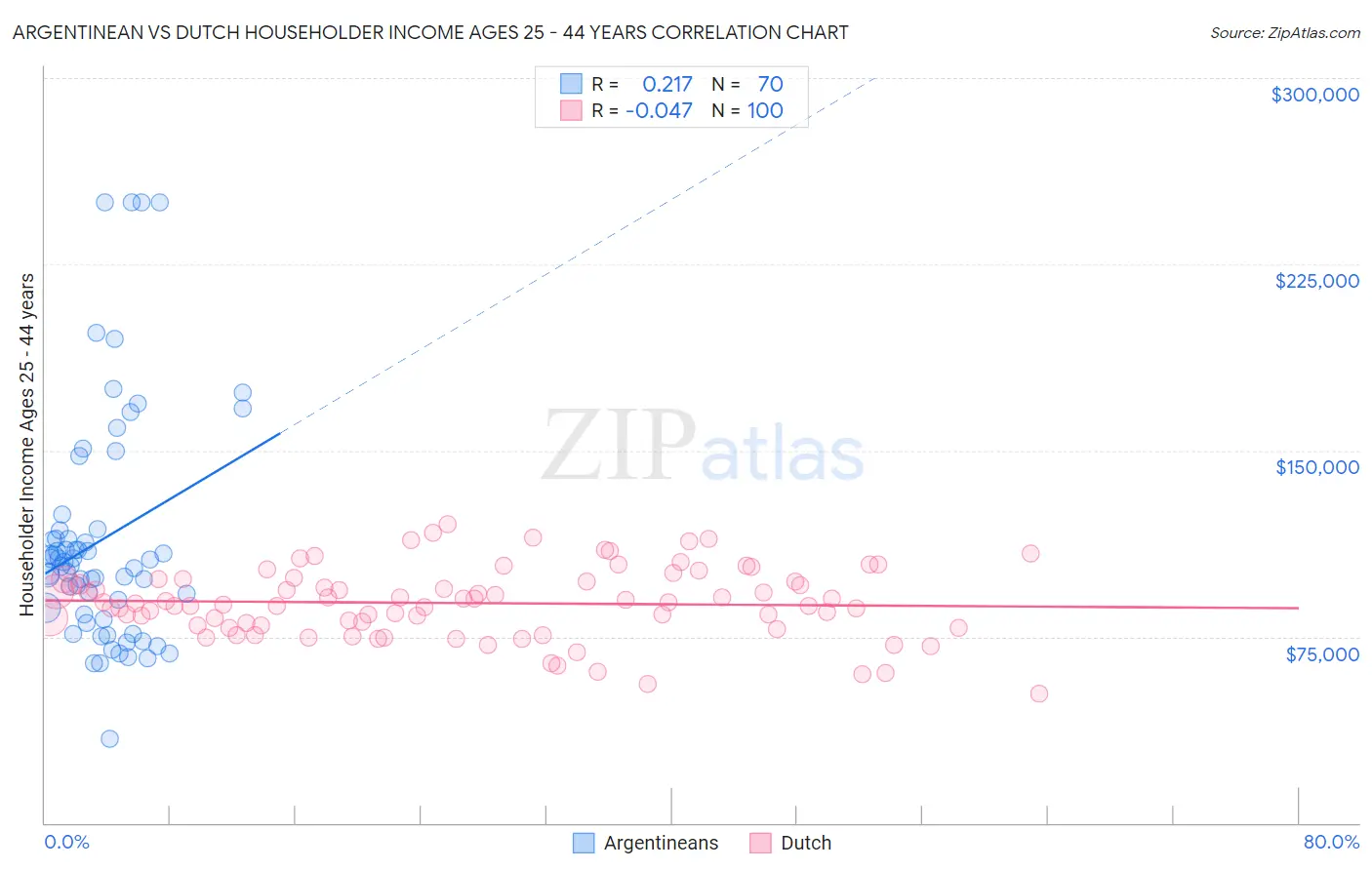 Argentinean vs Dutch Householder Income Ages 25 - 44 years