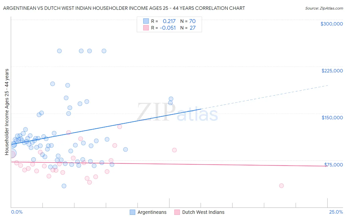 Argentinean vs Dutch West Indian Householder Income Ages 25 - 44 years