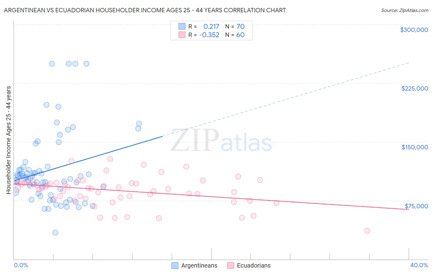 Argentinean vs Ecuadorian Householder Income Ages 25 - 44 years