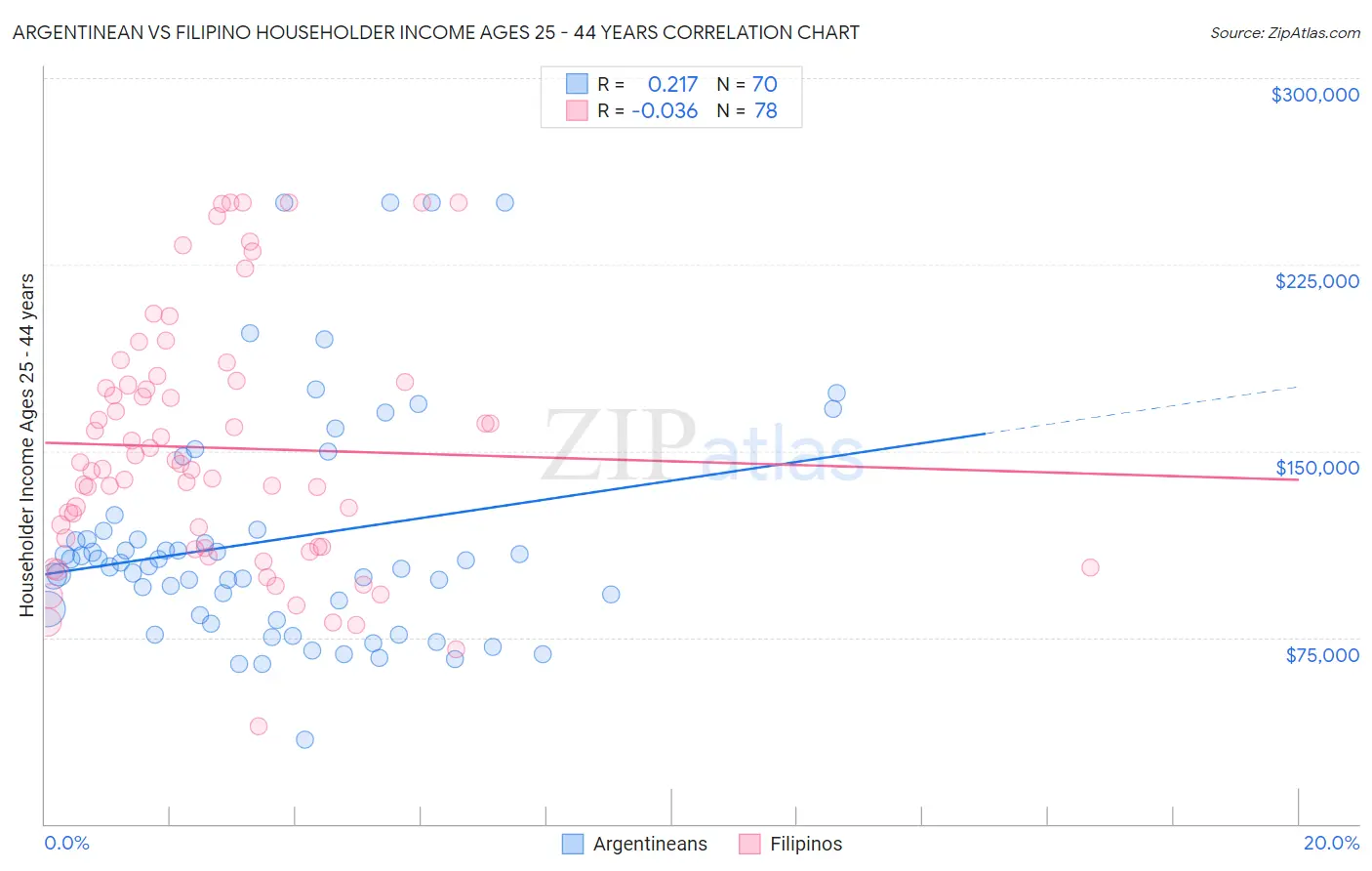 Argentinean vs Filipino Householder Income Ages 25 - 44 years