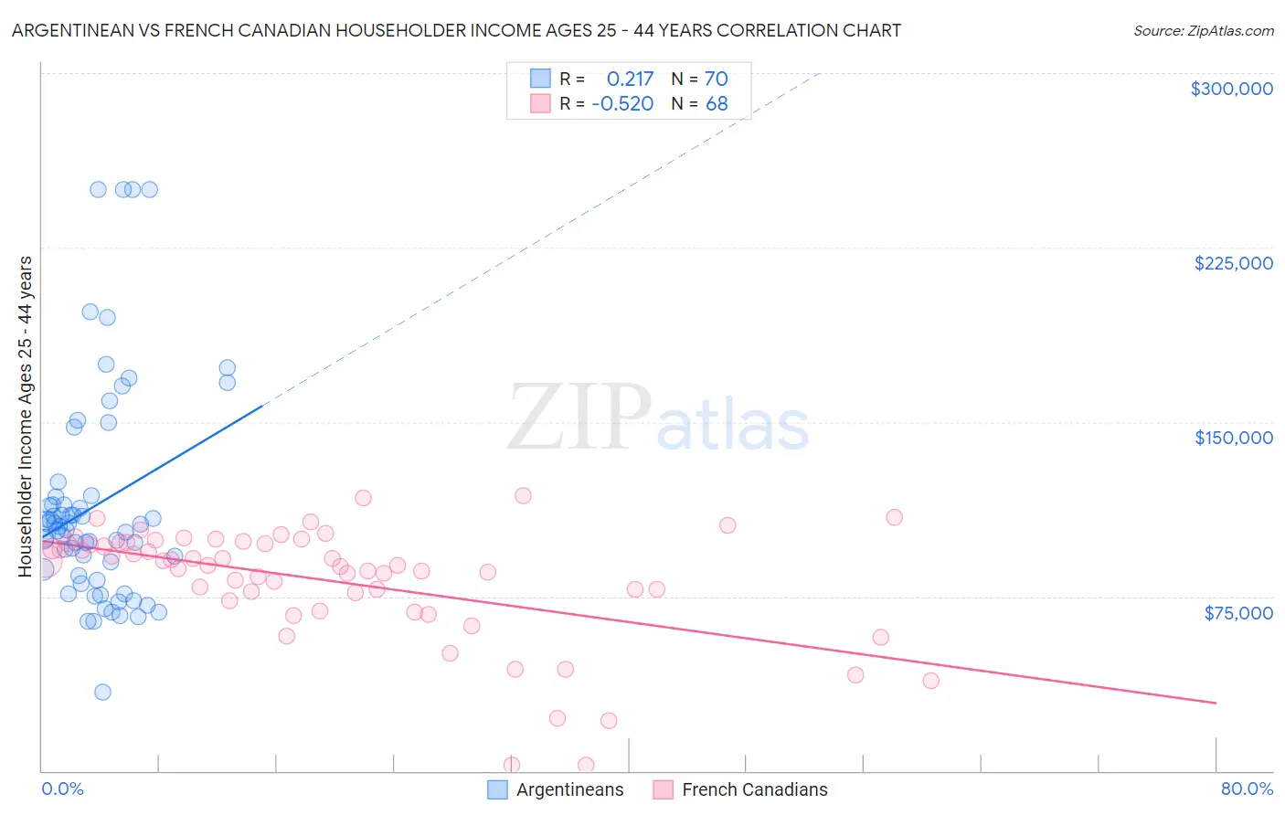Argentinean vs French Canadian Householder Income Ages 25 - 44 years