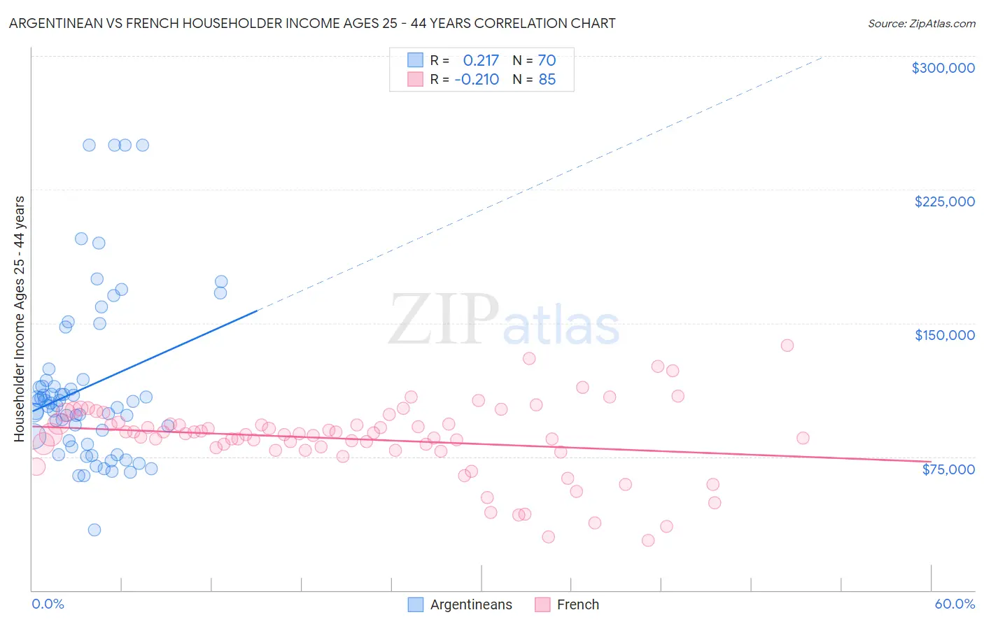 Argentinean vs French Householder Income Ages 25 - 44 years