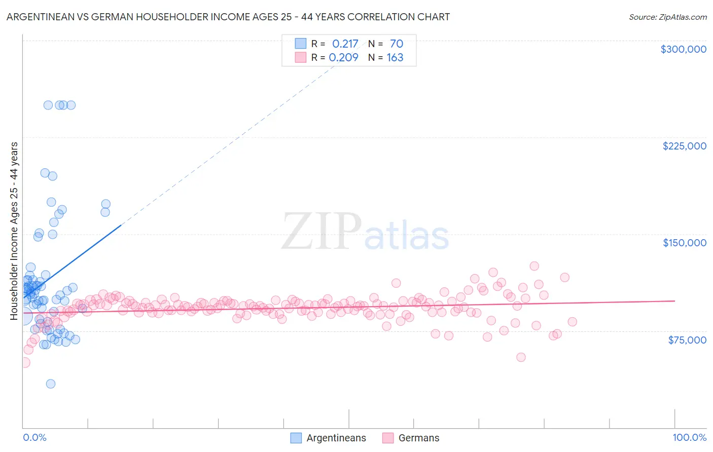 Argentinean vs German Householder Income Ages 25 - 44 years