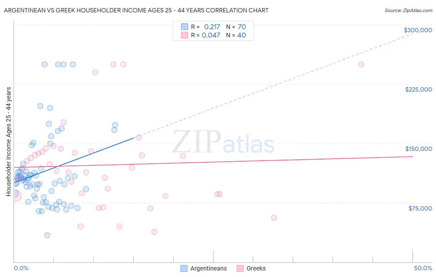 Argentinean vs Greek Householder Income Ages 25 - 44 years
