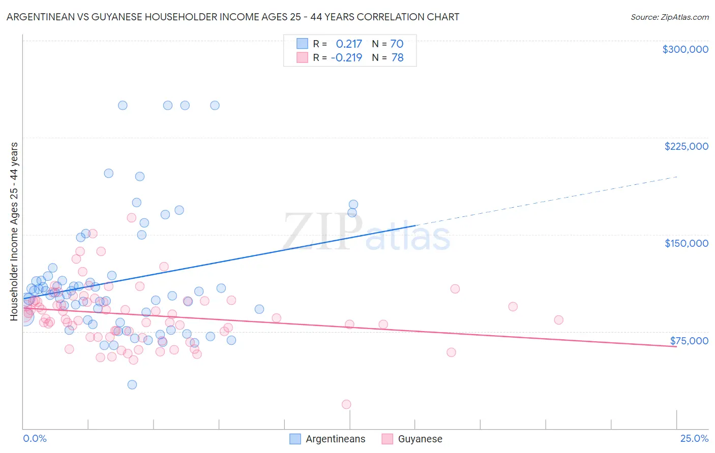 Argentinean vs Guyanese Householder Income Ages 25 - 44 years