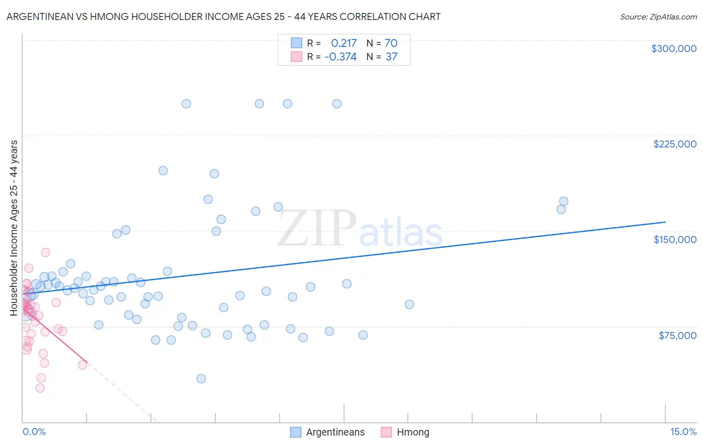 Argentinean vs Hmong Householder Income Ages 25 - 44 years