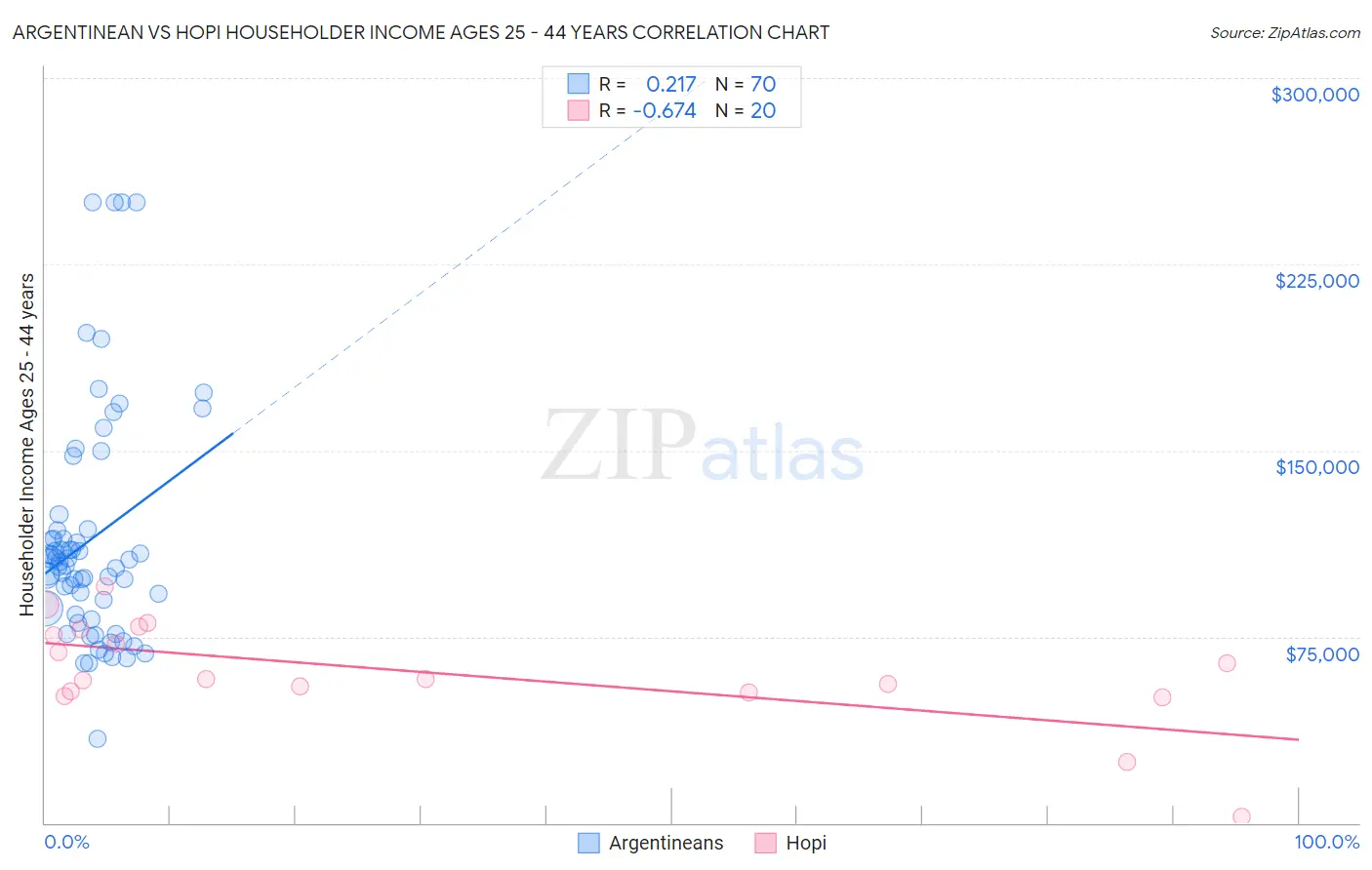 Argentinean vs Hopi Householder Income Ages 25 - 44 years