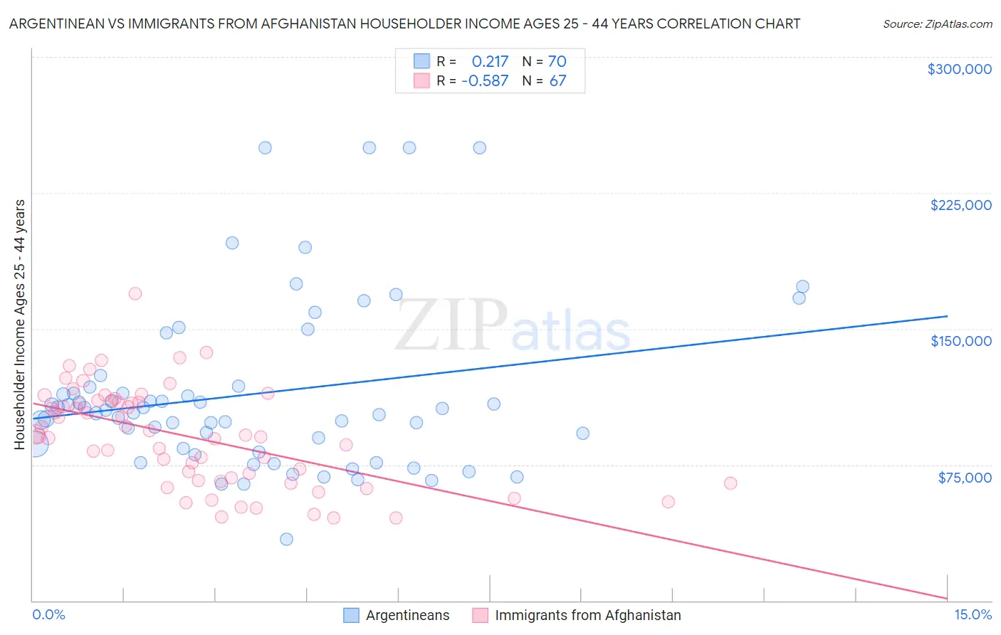 Argentinean vs Immigrants from Afghanistan Householder Income Ages 25 - 44 years