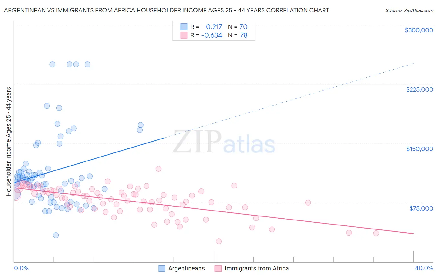 Argentinean vs Immigrants from Africa Householder Income Ages 25 - 44 years