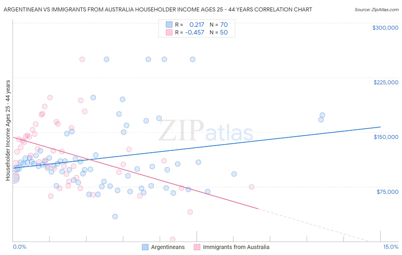 Argentinean vs Immigrants from Australia Householder Income Ages 25 - 44 years