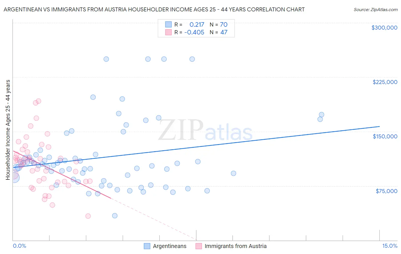 Argentinean vs Immigrants from Austria Householder Income Ages 25 - 44 years