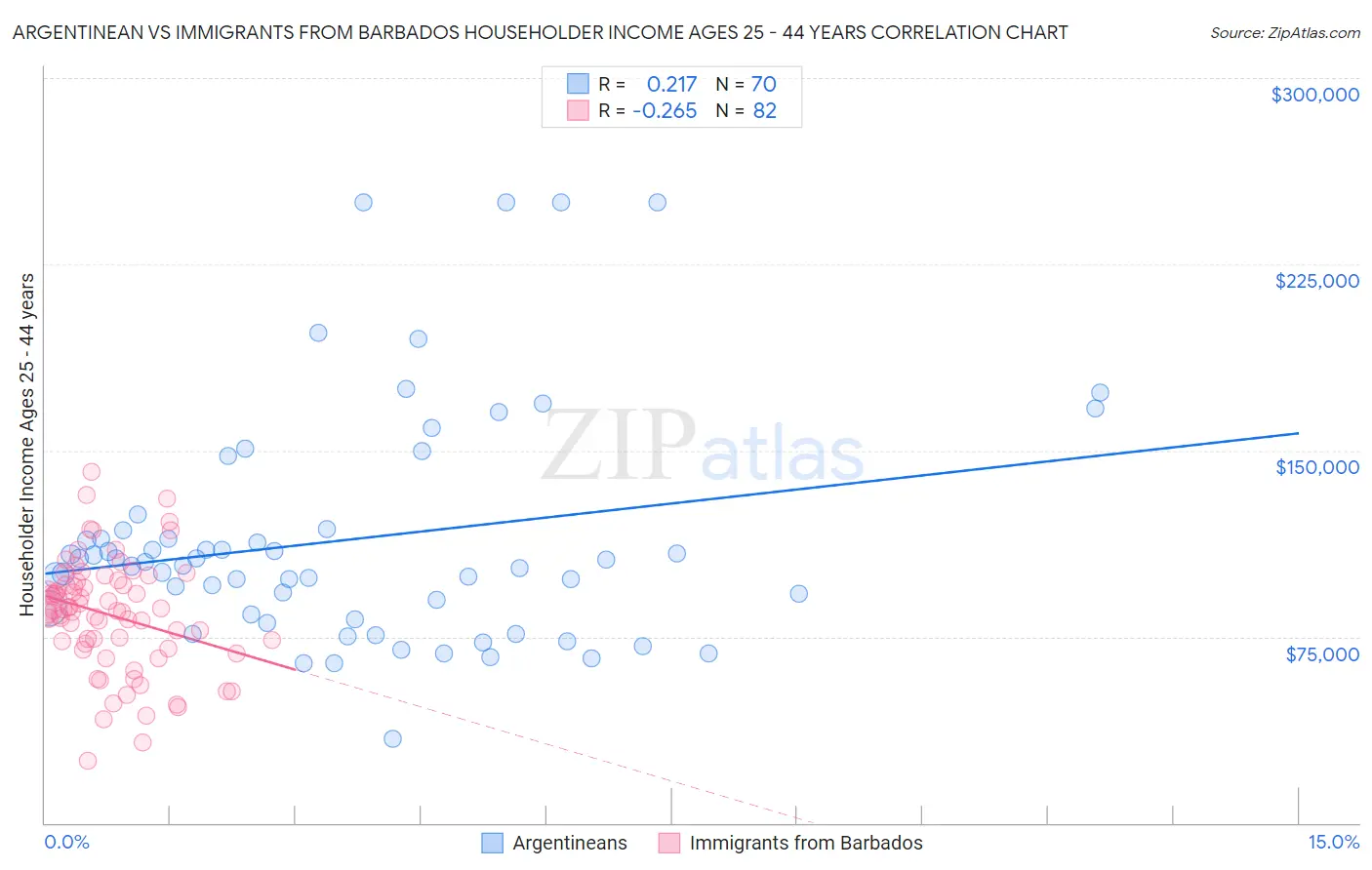 Argentinean vs Immigrants from Barbados Householder Income Ages 25 - 44 years