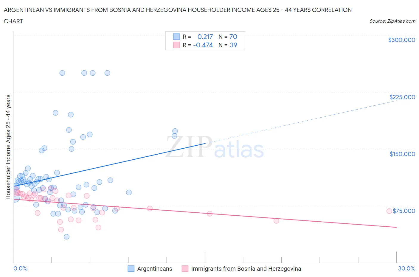 Argentinean vs Immigrants from Bosnia and Herzegovina Householder Income Ages 25 - 44 years